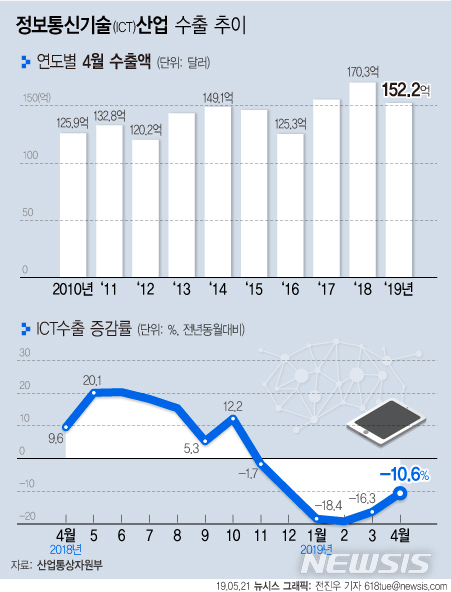 【서울=뉴시스】 21일 산업통상자원부에 따르면 지난달 ICT 수출액은 152억2000만 달러로 전년동월대비 10.6% 감소했다. 618tue@newsis.com