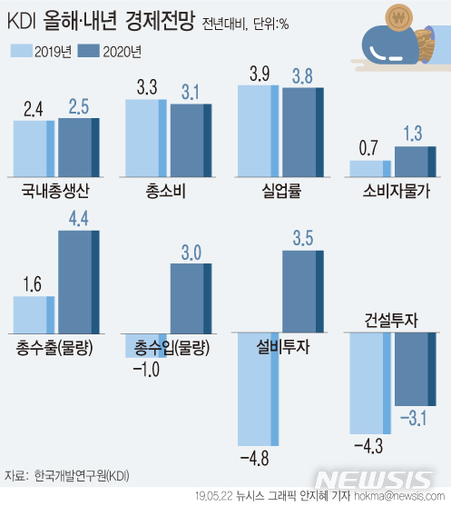 KDI, 올해 한국 성장률 2.6→2.4% 하향…내년 2.5% 전망