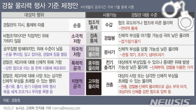경찰, 폭력에 5단계 대응한다…수갑→봉→가스→전기→총