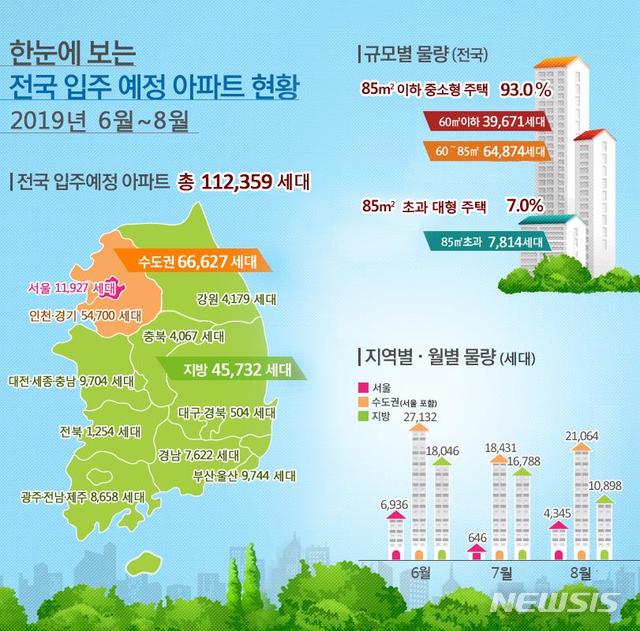 6~8월 서울입주물량 1만1927세대…전년比 66.9%↑(종합) 