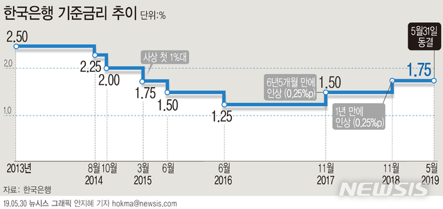 【서울=뉴시스】한국은행 금융통화위원회는 31일 기준금리를 연 1.75%로 동결했다. (그래픽=안지혜 기자) hokma@newsis.com
