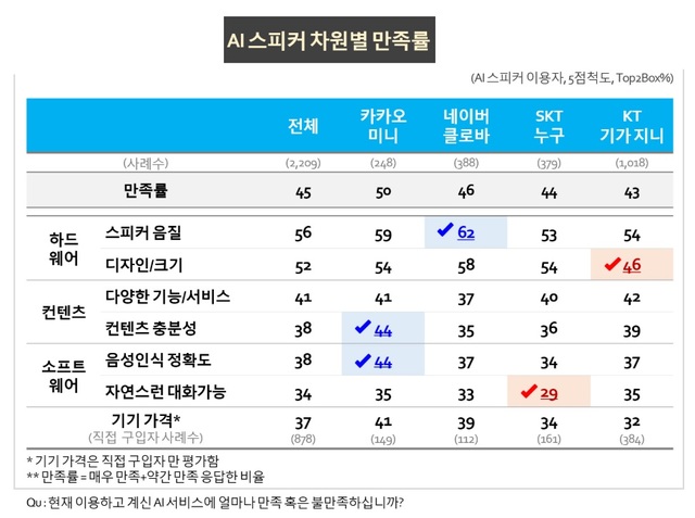 【서울=뉴시스】실제 이동통신 전문 리서치기관 컨슈머인사이트가 작년 10월에 실시한 ‘제28차 이동통신 기획조사’에서 AI 스피커 만족도 조사결과 2019.06.10