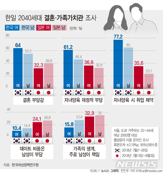 【서울=뉴시스】한국여성정책연구원의 조사결과 우리나라 여성들은 일본 여성보다 결혼과 양육에 대한 부담감을 더 크게 느끼는 것으로 나타났다.(그래픽=전진우 기자) 618tue@newsis.com