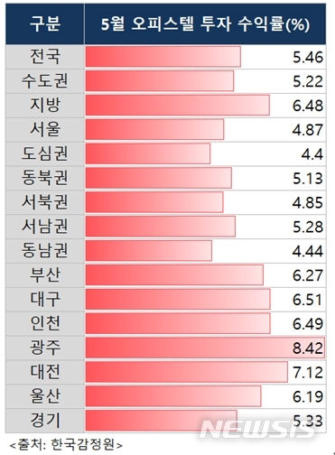 【서울=뉴시스】5월 오피스텔 투자수익률(제공=리얼하우스 한국감정원 자료 분석)