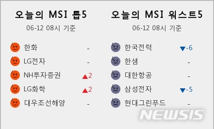 [빅데이터MSI]시장심리 톱5, 한화·LG전자·NH투자증권·LG화학·대우조선해양