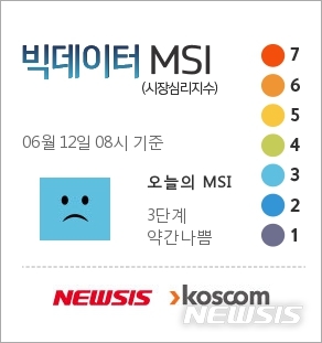 [빅데이터MSI]12일 오전 주식시장 심리 3단계 '약간 나쁨'