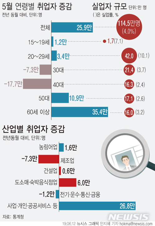 【서울=뉴시스】12일 통계청이 발표한 '고용동향'에 따르면 지난 5월 취업자 수는2732만2000명으로 1년 전보다 25만9000명(1.0%) 증가했다. (그래픽=안지혜 기자) hokma@newsis.com