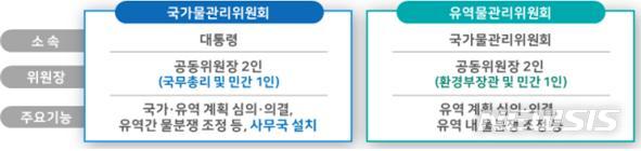 【세종=뉴시스】국가·유역물관리위원회 소속, 위원장, 주요기능. (그래픽=환경부 제공)