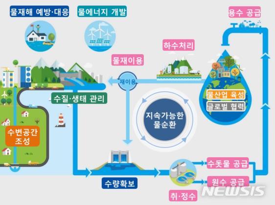 【세종=뉴시스】국가물관리기본계획 주요 검토 사항. (그래픽=환경부 제공)