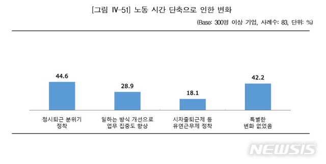 대기업 45%, 주52시간제 이후 "정시퇴근 분위기 생겨" 