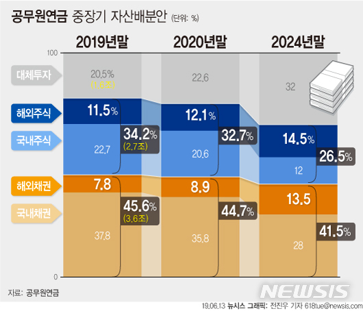 [인터뷰]서원주 공무원연금 CIO "유능한 중소형 사모운용사에 기회 줄 것"