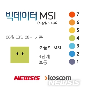 [빅데이터MSI]13일 오전 주식시장 심리 4단계 '보통'