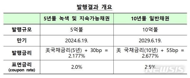 【세종=뉴시스】(자료 = 기획재정부 제공)