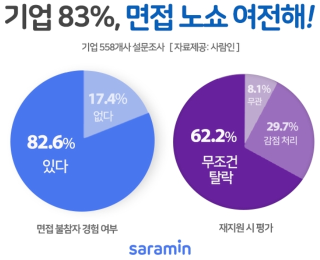 취업난 심각해도 10명 중 3명 '면접 노쇼'