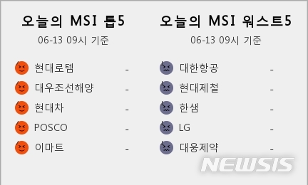 [빅데이터MSI]시장심리 톱5, 현대로템·대우조선해양·현대차·포스코·이마트