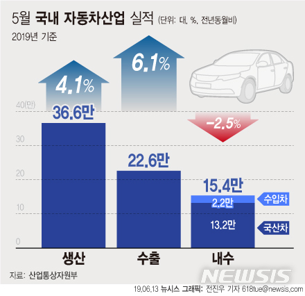 5월 자동차 생산·수출, 두달 연속 증가