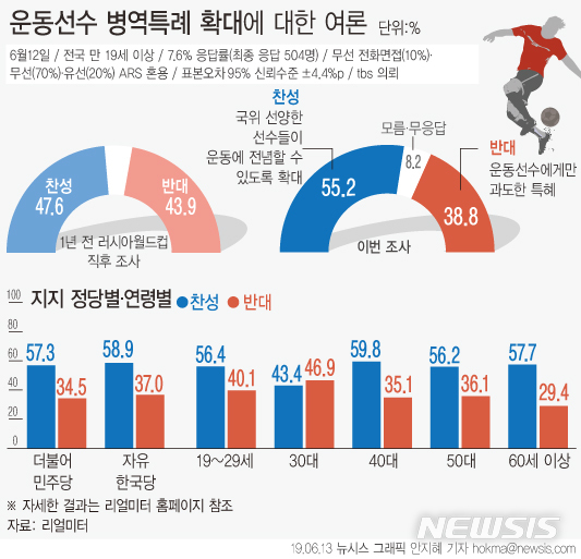 【서울=뉴시스】한국 20세 이하(U-20) 축구대표팀이 FIFA U-20 월드컵 결승에 진출한 가운데 리얼미터가 운동선수 병역특례 범위 확대에 대한 여론을 조사한 결과, ‘찬성’ 응답이 55.2%, ‘반대' 응답은 36.6%로 집계됐다. (그래픽=안지혜 기자) hokma@newsis.com