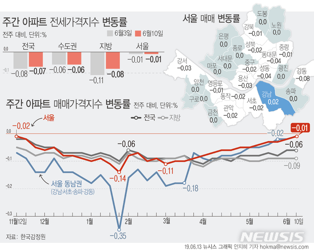 【서울=뉴시스】13일 한국감정원에 따르면 6월 둘째주(10일 기준) 서울 아파트 가격지수는 0.01% 하락하며 전주(-0.02%) 대비 낙폭이 축소됐다. (그래픽=안지혜 기자)  hokma@newsis.com 