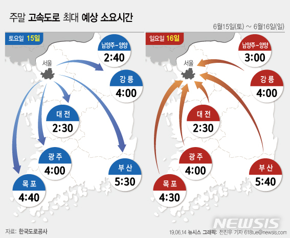 【서울=뉴시스】14일 한국도로공사에 따르면 이번 주말 예상교통량은 6월15일(토)이 전주보다 2만대 감소한 482만대, 16일(일)은 7만대 증가한 412만대로 각각 집계됐다. (그래픽=전진우 기자) 618tue@newsis.com