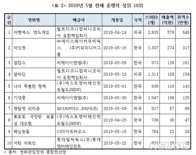 5월 한국영화 점유율 47.7%···13년간 한번도 50% 못 넘겼다