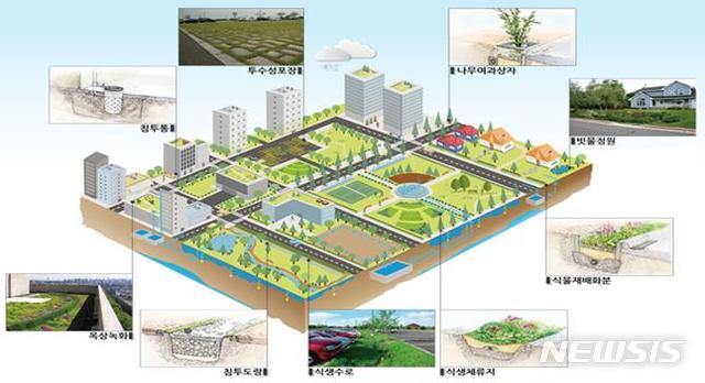 【세종=뉴시스】저영향개발기법(LID) 적용 도시 모델. (그림=환경부·국토교통부 제공)