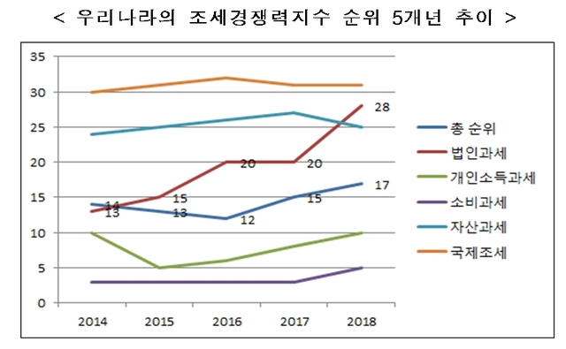 韓 조세경쟁력 순위 매년 하락...2년간 하락폭 두 번째로 커