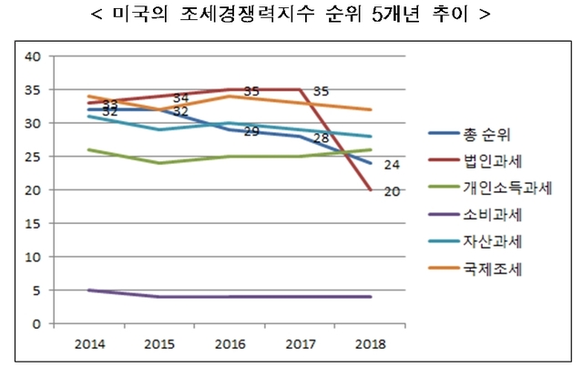 韓 조세경쟁력 순위 매년 하락...2년간 하락폭 두 번째로 커