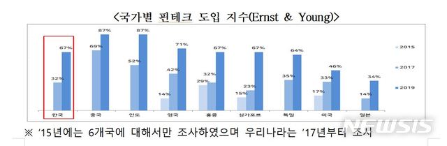 韓 핀테크 도입지수, 올해 '67%'…2년새 2배 이상 급증