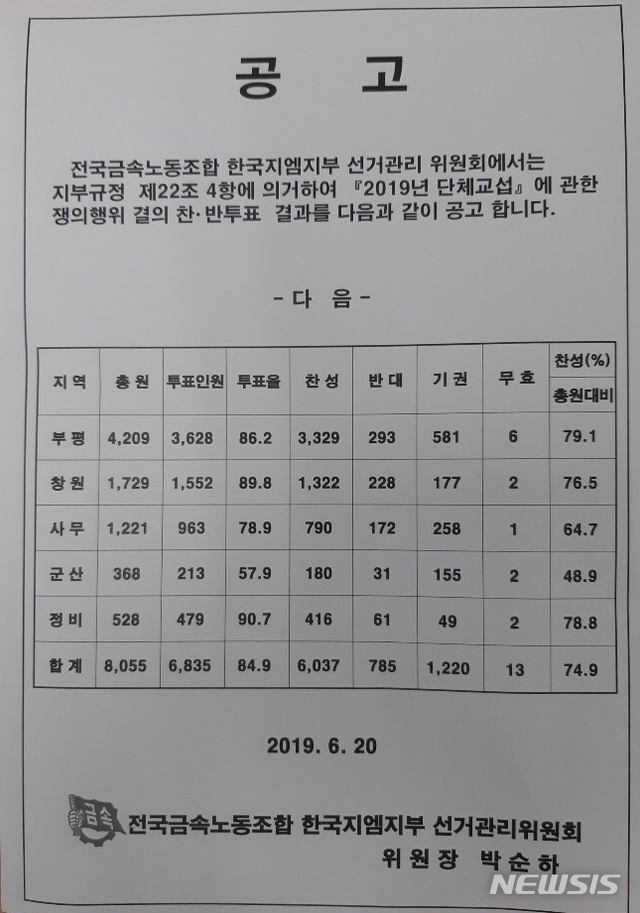 한국지엠 노조, 쟁의권 확보…74.9% 찬성(종합)
