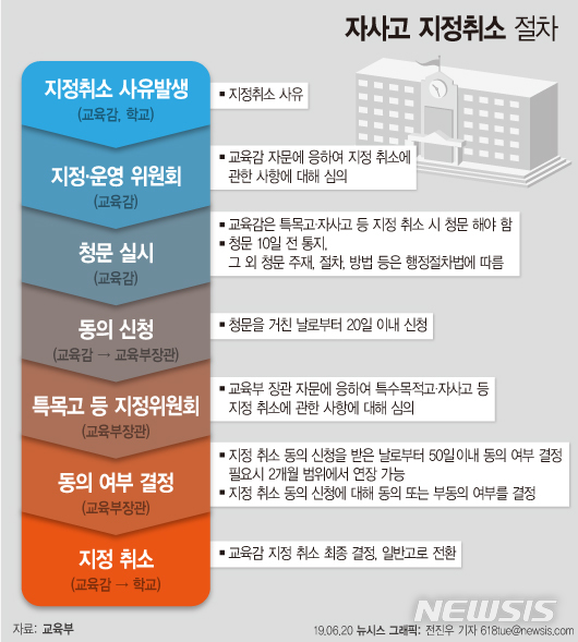 【서울=뉴시스】자율형사립고(자사고) 지정취소 절차. 자료=교육부. 