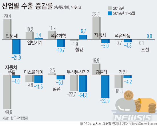 "경기 완연한 하락세" 2.6→2.4% 성장률 전망 낮춘 산업硏