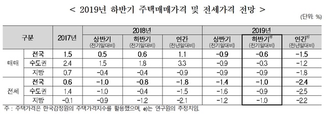 하반기 전국 집값 0.6% 하락 전망…"가을 지나 서울은 보합"