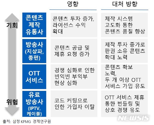 삼정KPMG "OTT 서비스 부상…관련 기업 M&A로 경쟁력 확보해야"
