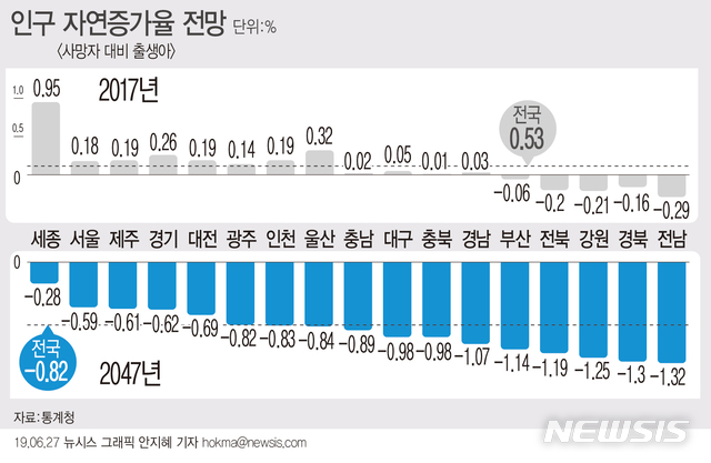 2033년 대한민국, 출생아보다 사망자가 많아져…세종만 예외