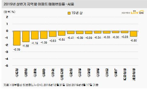 상반기 서울 아파트값 0.56% 하락…한강이남 하락폭 더욱 커