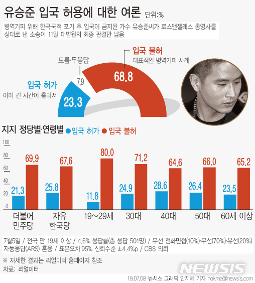 【서울=뉴시스】리얼미터가 가수 유승준씨의 입국 허용에 대한 설문조사를 실시한 결과 '입국을 허가하면 안 된다'는 응답이 68.8%로 집계됐다고 8일 밝혔다. '입국을 허가해야 한다'는 응답은 23.3%였고, '모름·무응답'은 7.9%로 조사됐다. (그래픽=안지혜 기자)  hokma@newsis.com 