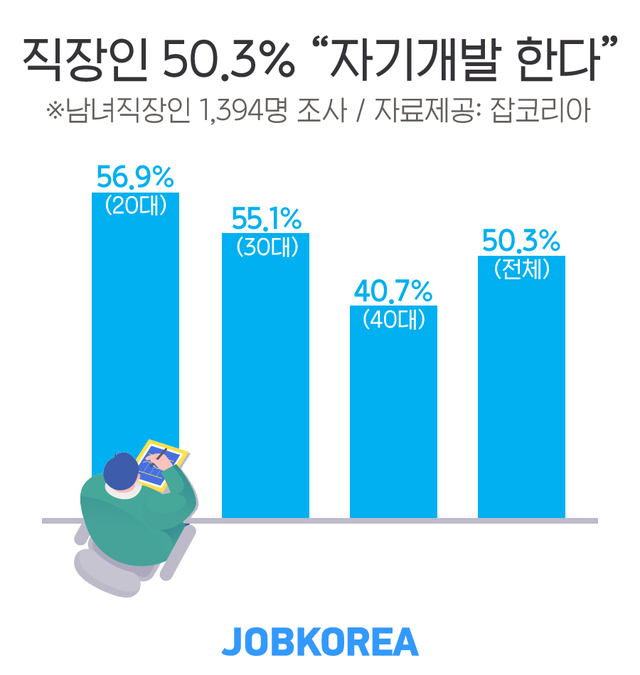 직장인 2명중 1명 "자기개발 한다"...20대 직무자격증·30·40대 영어