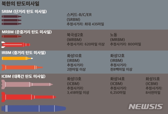 【서울=뉴시스】 대륙간탄도미사일(ICBM)을 포함한 북한의 탄도미사일 보유 현황. (출처-주한미군 전략 다이제스트)