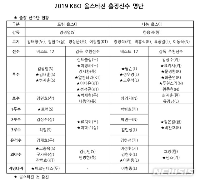 KBO 올스타전, 감독 추천선수 확정···이대은·이학주 포함