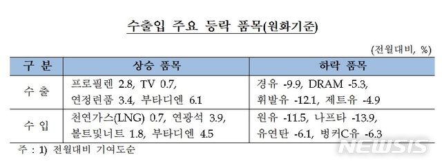 'D램 -5.3%' 반도체 내리막…수출물가 하락 전환