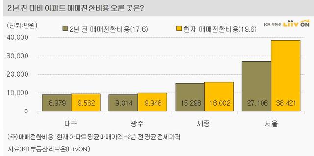 서울서 전세→매매 전환시 3억8421만원 필요…전국 평균 3배
