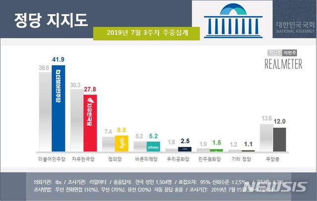 【서울=뉴시스】 여론조사 전문기관 리얼미터는 tbs의 의뢰로 실시한 7월 3주차(15~17일) 주중 집계에서 민주당 지지율이 전주 대비 3.3%포인트 상승한 41.9%를 기록했다고 18일 밝혔다. 한국당 지지율은 2.5%포인트 내린 27.8%을 기록했다. 정의당 지지율은 0.6포인트 오른 8.0%를 기록했다. 바른미래당은 지난주와 같은 5.2%를 나타냈다. 지난주 처음 조사 대상에 포함된 우리공화당은 0.7% 오른 2.5%를 기록했다. 분당 수순을 겪고 있는 민주평화당은 0.4%포인트 하락한 1.5%의 지지율을 나타내 공화당에 역전을 허용했다. 2019.7.18(그래픽 출처 : 리얼미터)