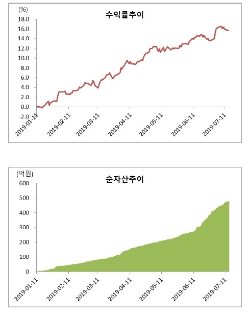 【서울=뉴시스】IBK플레인바닐라EMP펀드 설정 이후 수익률 및 순자산 추이.(자료 = IBK자산운용 제공)