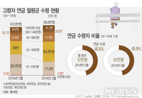 은퇴 못 하는 한국…생업 뛰어든 노년층 20만명 늘어