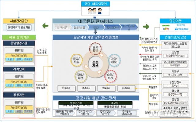 【세종=뉴시스】공공자원 개방·공유 관리시스템 구성도. (자료= 행정안전부 제공)