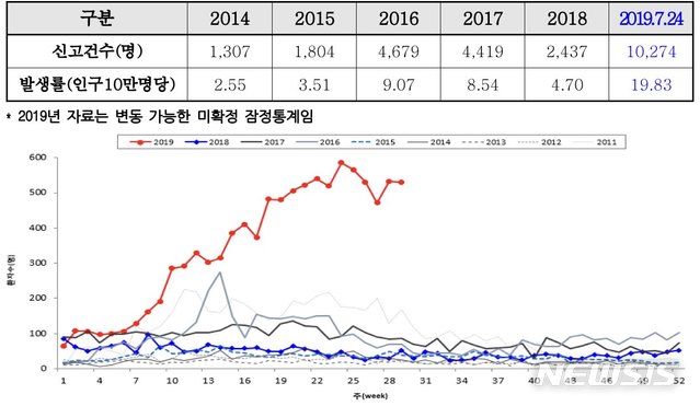 【세종=뉴시스】2014년부터 올해 7월24일까지 연도별 A형간염 신고현황. (그래픽=질병관리본부 제공)