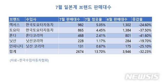 '日승용차도 보이콧'…7월 판매 전월比 32% 감소(종합)