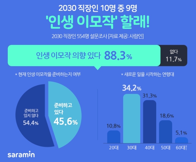 2030 직장인 2명 중 1명 "인생 이모작 준비 중”