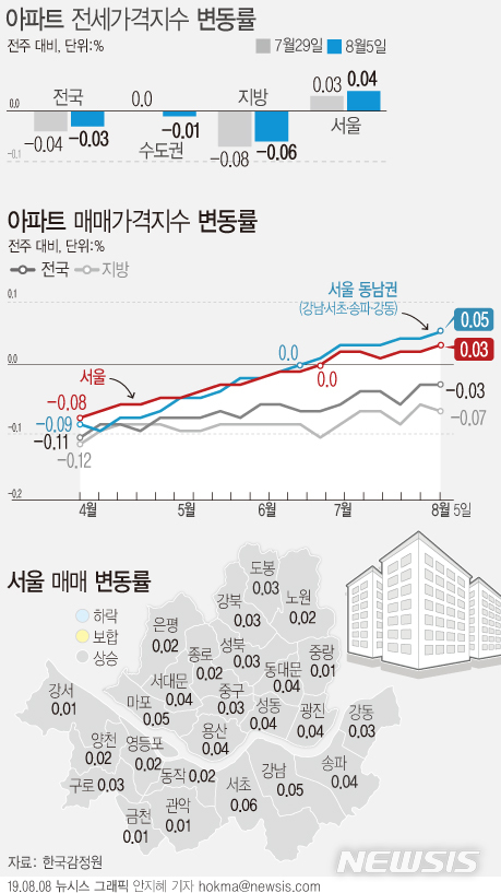 【서울=뉴시스】8일 한국감정원에 따르면 8월 첫째주(5일 기준) 서울 아파트 매매가격은 한 주새 0.03% 상승하며 전주(0.02%) 대비 오름폭이 소폭 증가했다. (그래픽=안지혜 기자) hokma@newsis.com