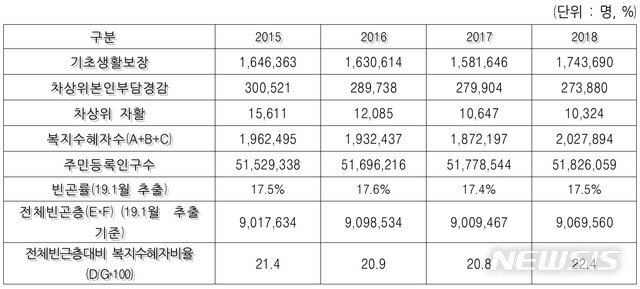 【세종=뉴시스】2015~2018년 전국 세대수 대비 복지수혜 세대수 비율. (표=보건복지부 제공) 